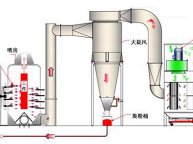 普通大旋風回收噴粉房 